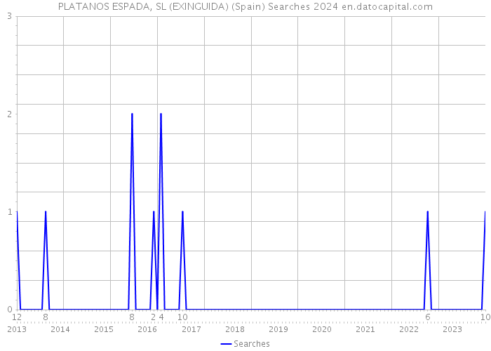 PLATANOS ESPADA, SL (EXINGUIDA) (Spain) Searches 2024 