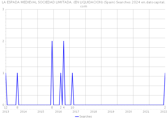 LA ESPADA MEDIEVAL SOCIEDAD LIMITADA. (EN LIQUIDACION) (Spain) Searches 2024 