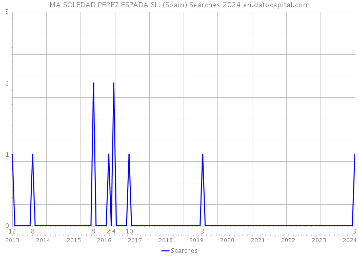 MA SOLEDAD PEREZ ESPADA SL. (Spain) Searches 2024 