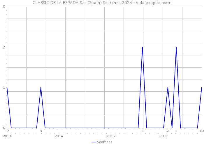 CLASSIC DE LA ESPADA S.L. (Spain) Searches 2024 