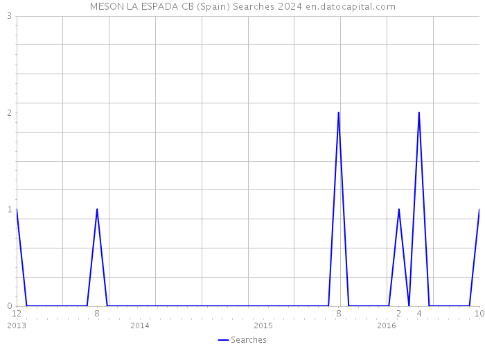 MESON LA ESPADA CB (Spain) Searches 2024 