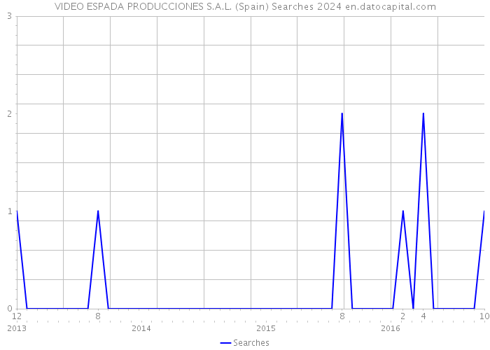 VIDEO ESPADA PRODUCCIONES S.A.L. (Spain) Searches 2024 