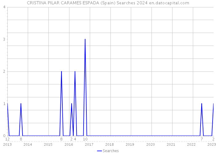 CRISTINA PILAR CARAMES ESPADA (Spain) Searches 2024 