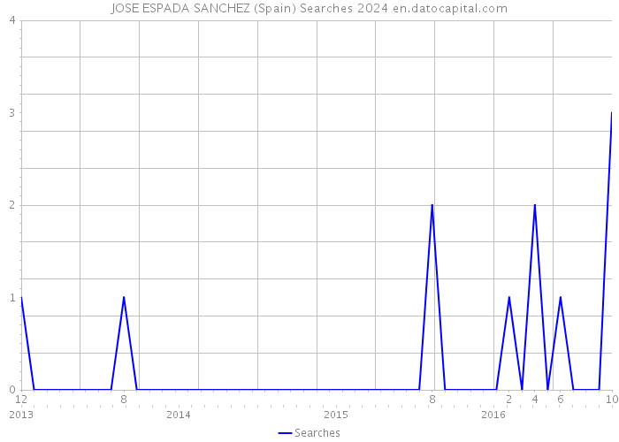 JOSE ESPADA SANCHEZ (Spain) Searches 2024 
