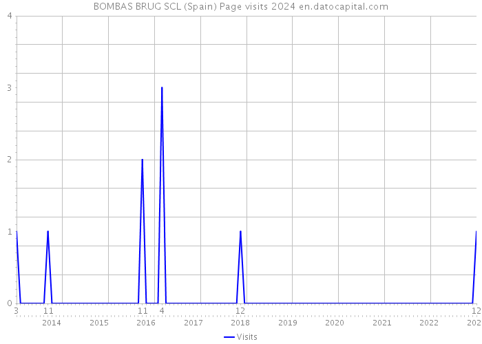 BOMBAS BRUG SCL (Spain) Page visits 2024 