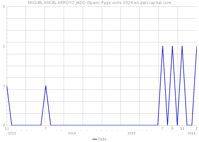 MIGUEL ANGEL ARROYO JADO (Spain) Page visits 2024 