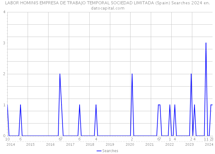 LABOR HOMINIS EMPRESA DE TRABAJO TEMPORAL SOCIEDAD LIMITADA (Spain) Searches 2024 