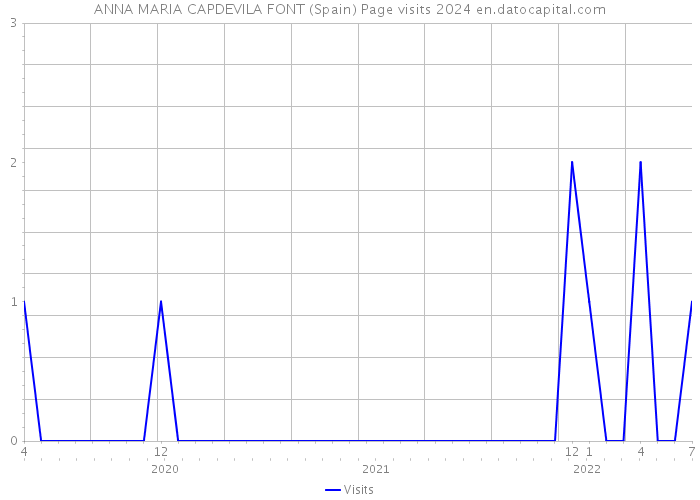 ANNA MARIA CAPDEVILA FONT (Spain) Page visits 2024 