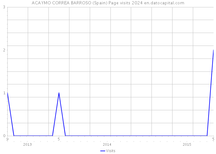 ACAYMO CORREA BARROSO (Spain) Page visits 2024 