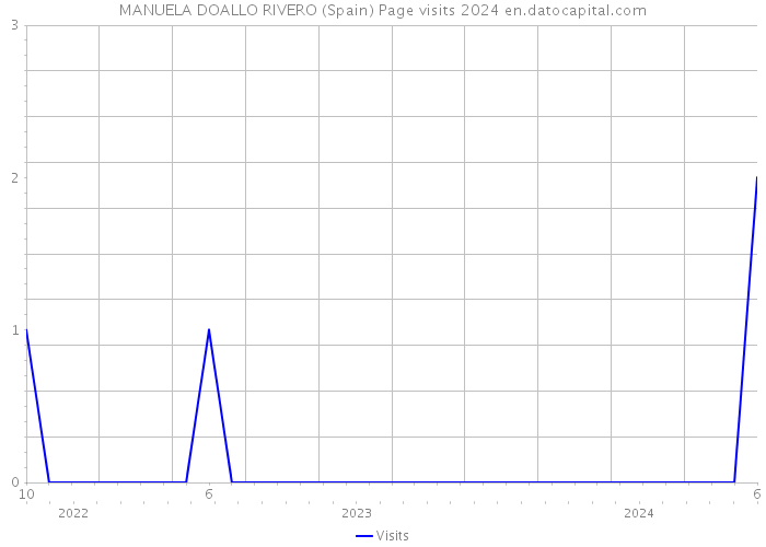 MANUELA DOALLO RIVERO (Spain) Page visits 2024 