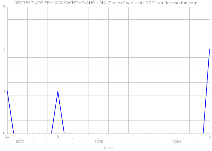 RECREATIVOS FRANCO SOCIEDAD ANÓNIMA (Spain) Page visits 2024 