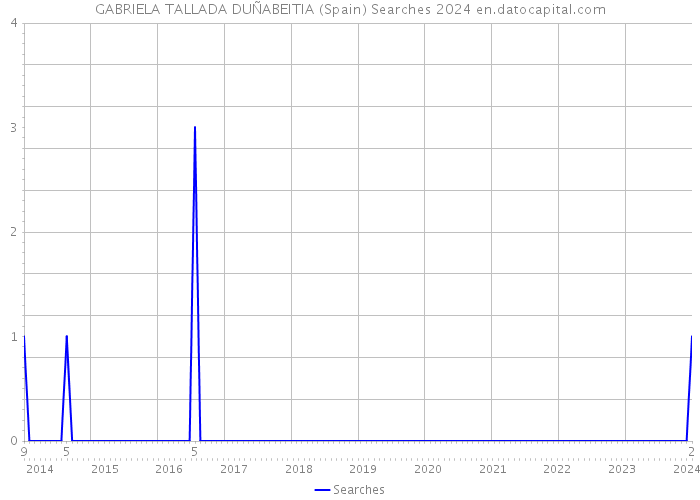 GABRIELA TALLADA DUÑABEITIA (Spain) Searches 2024 