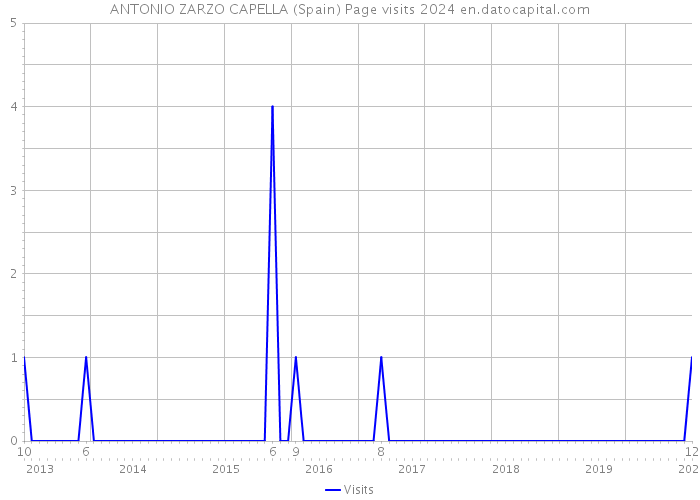 ANTONIO ZARZO CAPELLA (Spain) Page visits 2024 