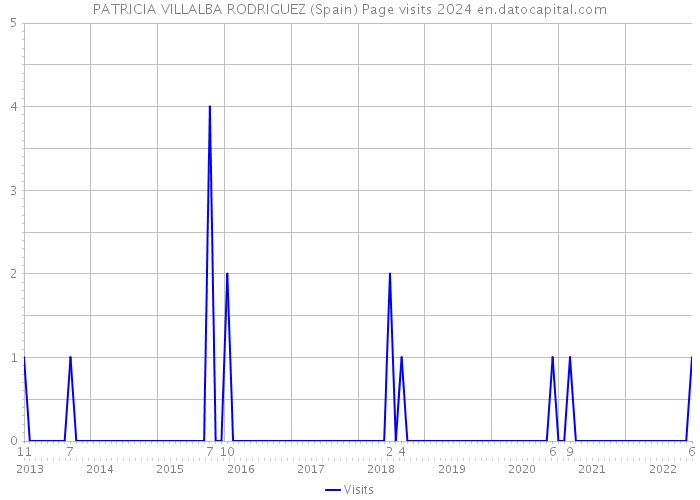 PATRICIA VILLALBA RODRIGUEZ (Spain) Page visits 2024 