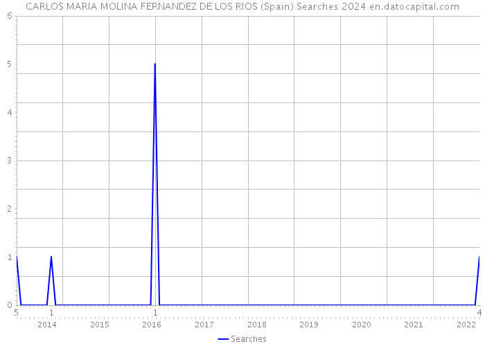 CARLOS MARIA MOLINA FERNANDEZ DE LOS RIOS (Spain) Searches 2024 