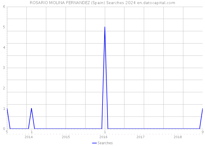 ROSARIO MOLINA FERNANDEZ (Spain) Searches 2024 