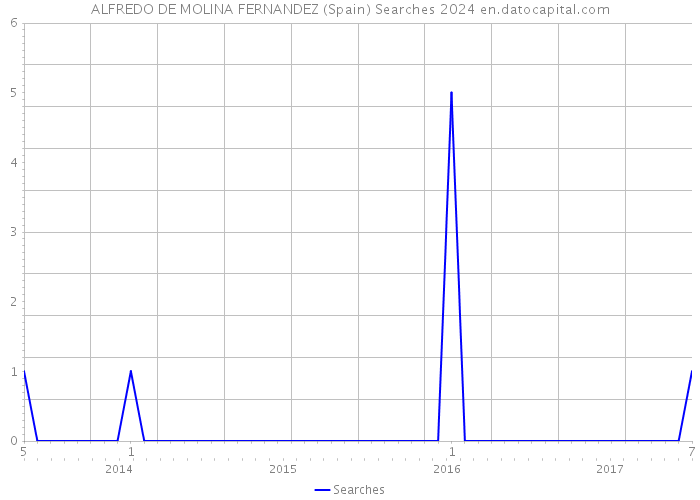 ALFREDO DE MOLINA FERNANDEZ (Spain) Searches 2024 