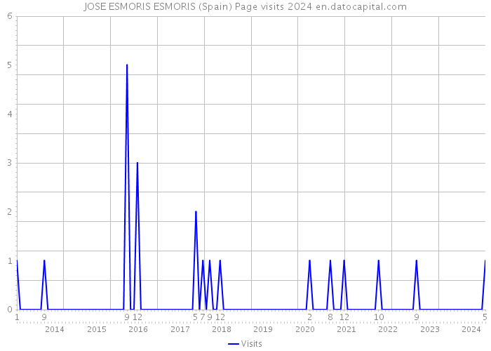 JOSE ESMORIS ESMORIS (Spain) Page visits 2024 