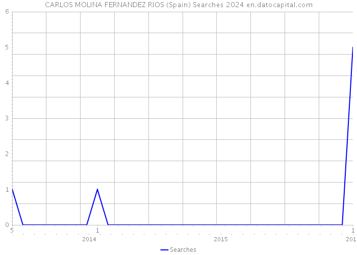 CARLOS MOLINA FERNANDEZ RIOS (Spain) Searches 2024 