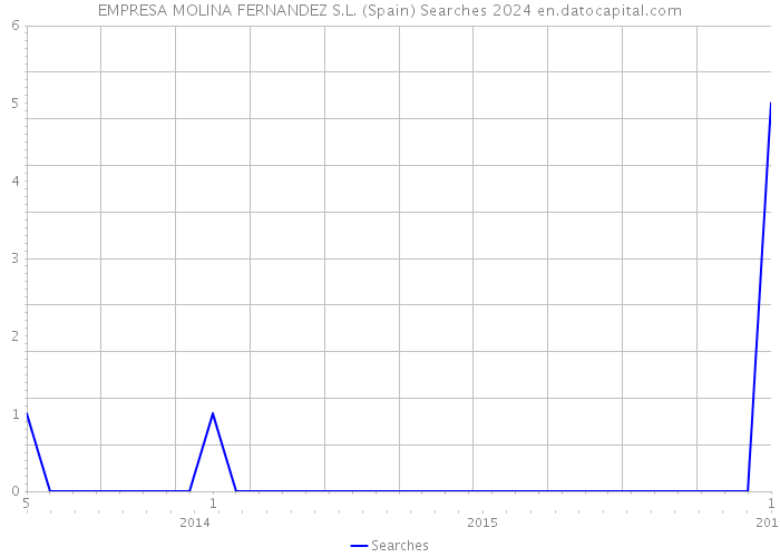 EMPRESA MOLINA FERNANDEZ S.L. (Spain) Searches 2024 