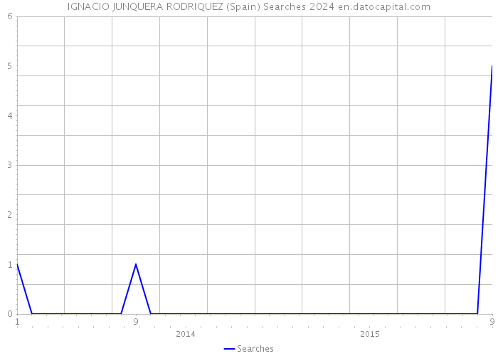 IGNACIO JUNQUERA RODRIQUEZ (Spain) Searches 2024 