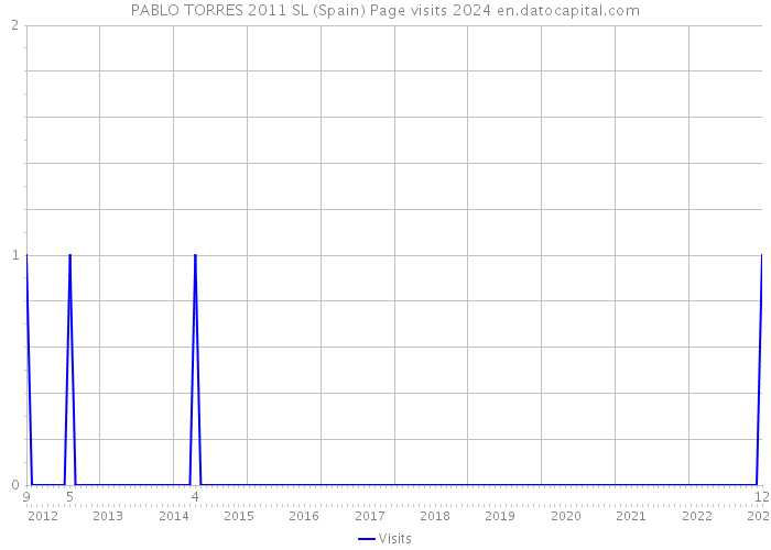 PABLO TORRES 2011 SL (Spain) Page visits 2024 