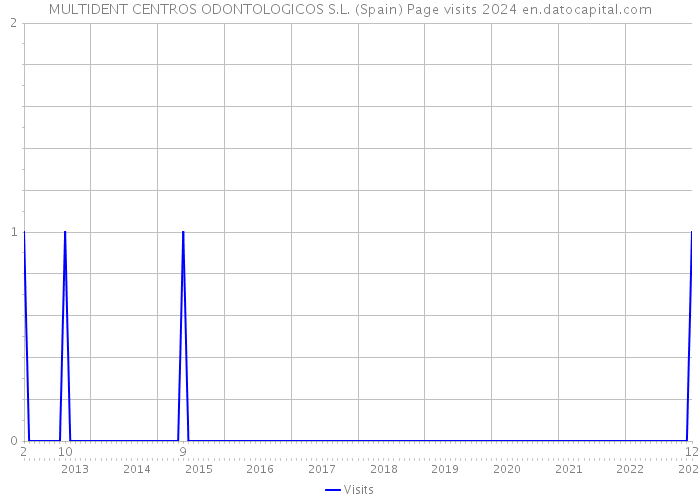 MULTIDENT CENTROS ODONTOLOGICOS S.L. (Spain) Page visits 2024 