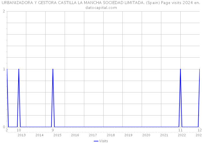 URBANIZADORA Y GESTORA CASTILLA LA MANCHA SOCIEDAD LIMITADA. (Spain) Page visits 2024 