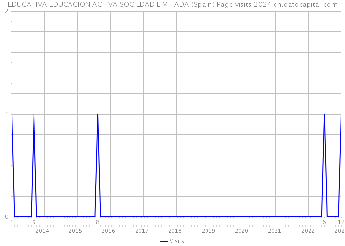 EDUCATIVA EDUCACION ACTIVA SOCIEDAD LIMITADA (Spain) Page visits 2024 