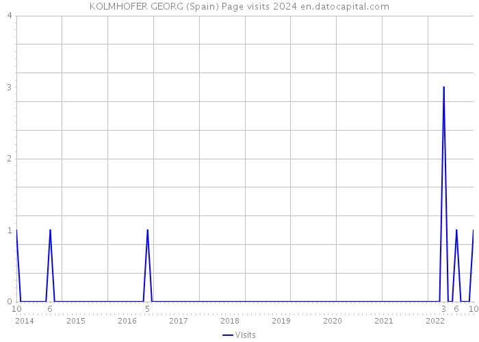 KOLMHOFER GEORG (Spain) Page visits 2024 