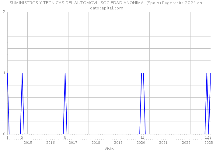 SUMINISTROS Y TECNICAS DEL AUTOMOVIL SOCIEDAD ANONIMA. (Spain) Page visits 2024 