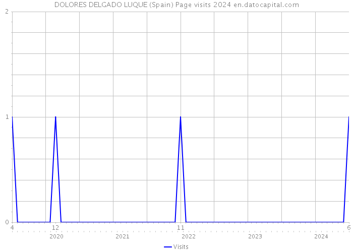 DOLORES DELGADO LUQUE (Spain) Page visits 2024 