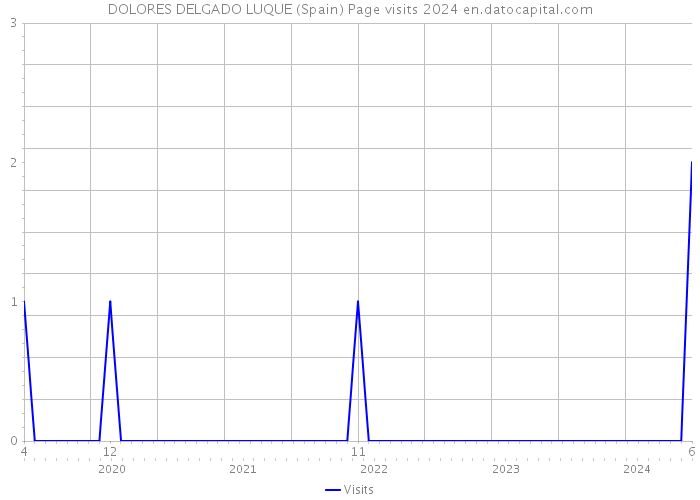 DOLORES DELGADO LUQUE (Spain) Page visits 2024 