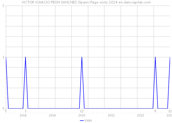 VICTOR IGNACIO PEON SANCHEZ (Spain) Page visits 2024 