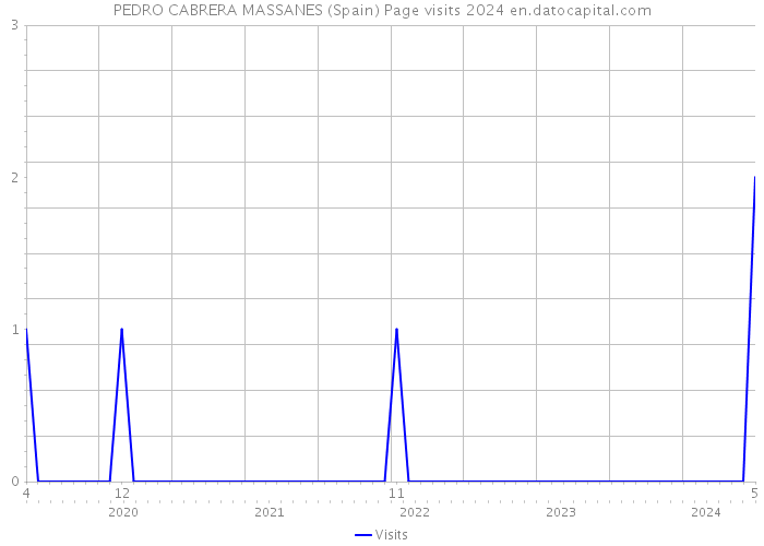 PEDRO CABRERA MASSANES (Spain) Page visits 2024 