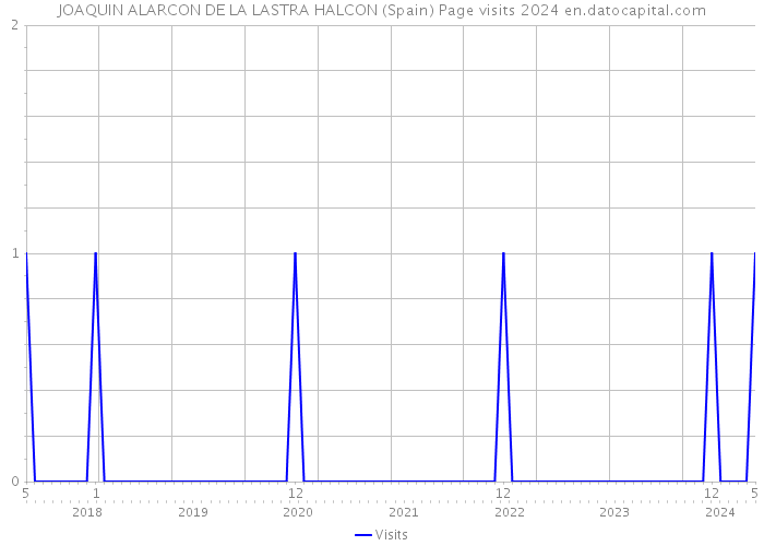 JOAQUIN ALARCON DE LA LASTRA HALCON (Spain) Page visits 2024 