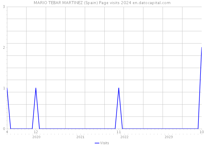 MARIO TEBAR MARTINEZ (Spain) Page visits 2024 