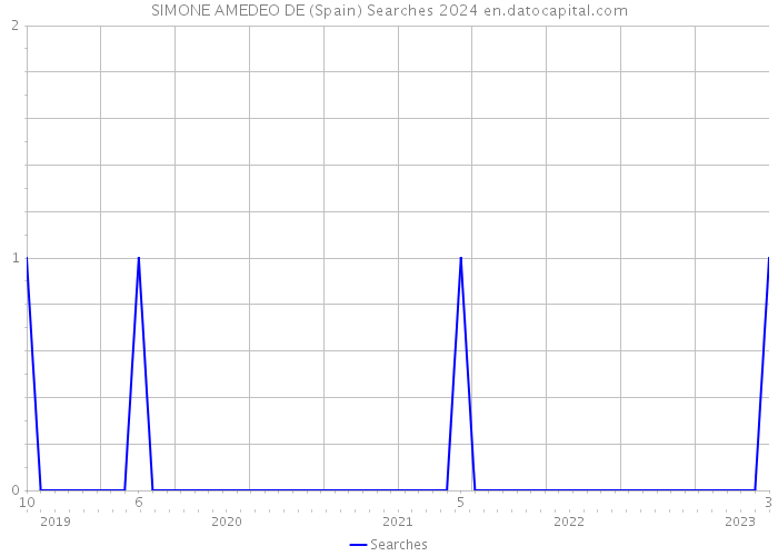 SIMONE AMEDEO DE (Spain) Searches 2024 