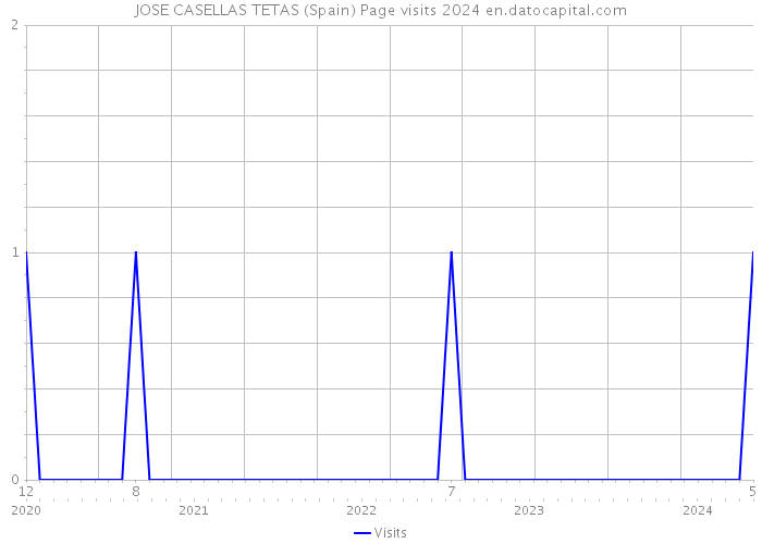 JOSE CASELLAS TETAS (Spain) Page visits 2024 