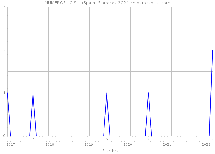 NUMEROS 10 S.L. (Spain) Searches 2024 