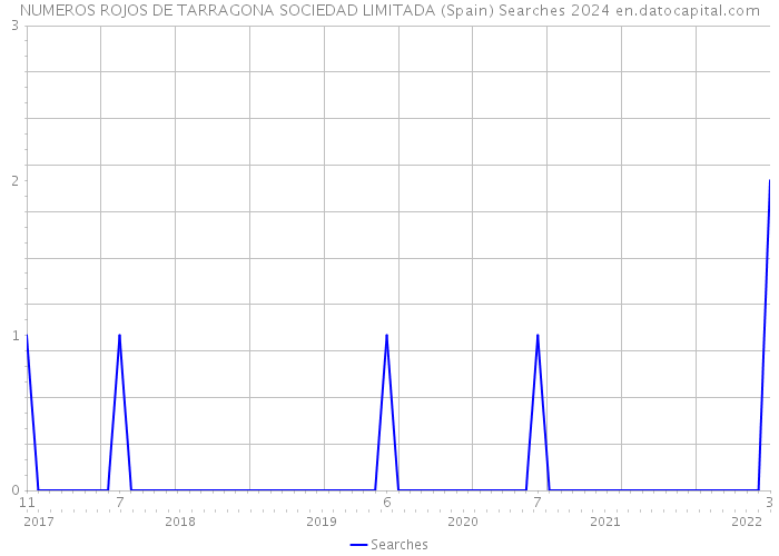 NUMEROS ROJOS DE TARRAGONA SOCIEDAD LIMITADA (Spain) Searches 2024 