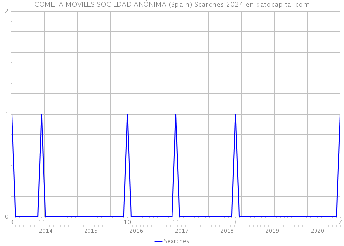 COMETA MOVILES SOCIEDAD ANÓNIMA (Spain) Searches 2024 