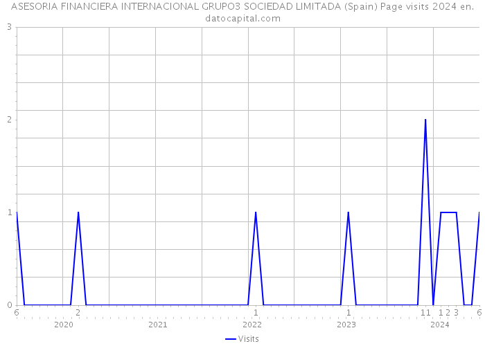 ASESORIA FINANCIERA INTERNACIONAL GRUPO3 SOCIEDAD LIMITADA (Spain) Page visits 2024 