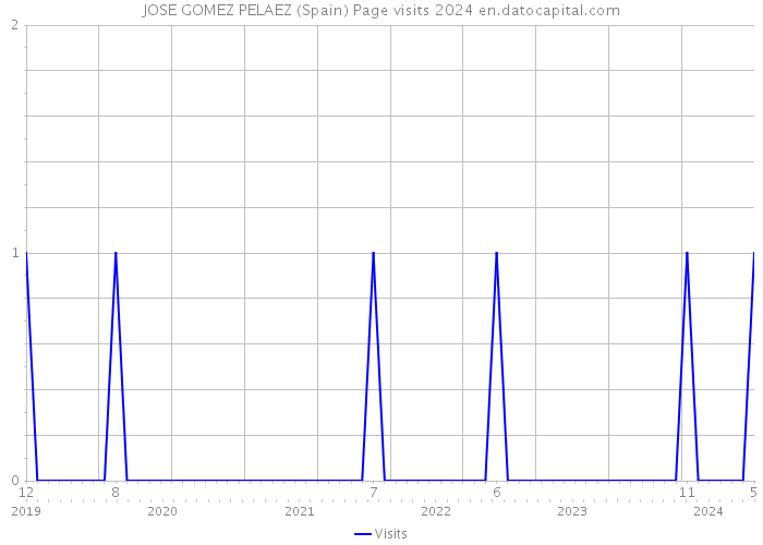 JOSE GOMEZ PELAEZ (Spain) Page visits 2024 
