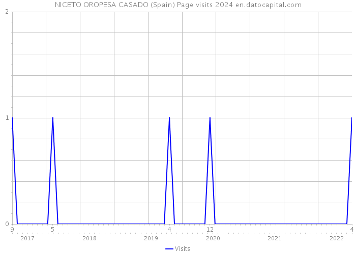 NICETO OROPESA CASADO (Spain) Page visits 2024 