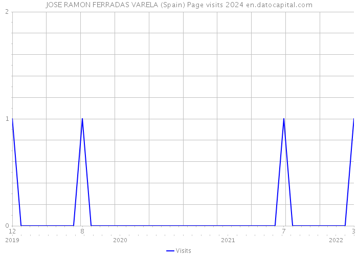 JOSE RAMON FERRADAS VARELA (Spain) Page visits 2024 