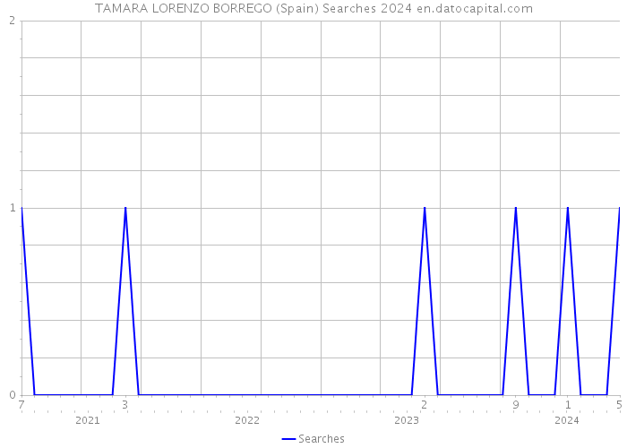 TAMARA LORENZO BORREGO (Spain) Searches 2024 