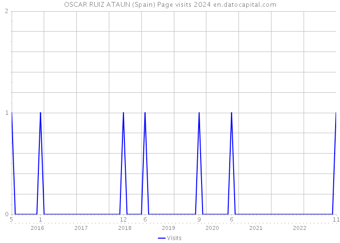OSCAR RUIZ ATAUN (Spain) Page visits 2024 