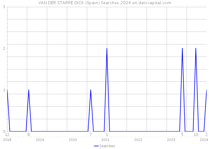 VAN DER STARRE DICK (Spain) Searches 2024 