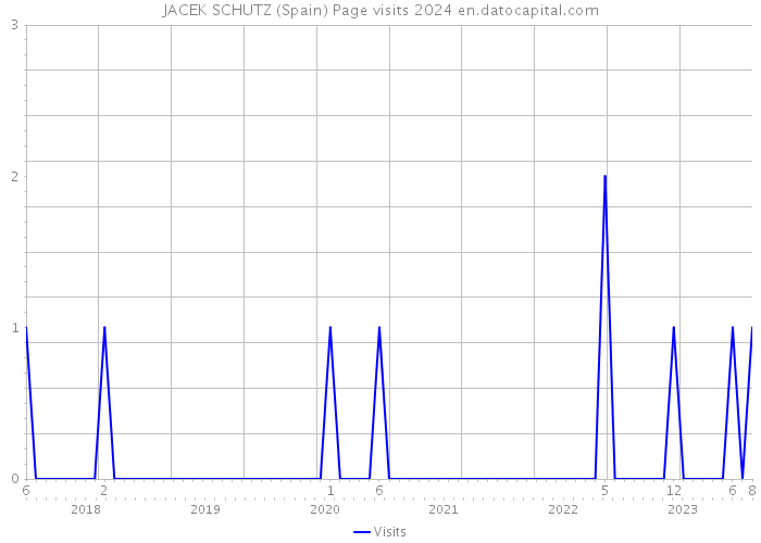 JACEK SCHUTZ (Spain) Page visits 2024 